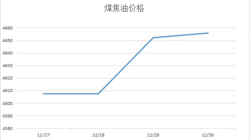 煤焦油價(jià)格