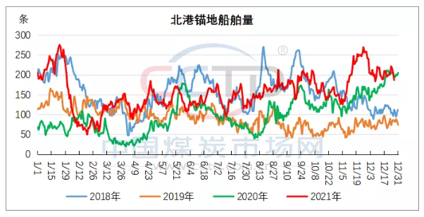 發(fā)運減量會導致港口大幅累庫預期降低