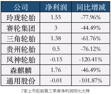 7家上市輪胎第三季度凈利潤(rùn)同比大降