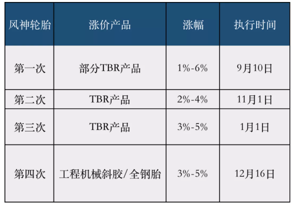 輪胎企業(yè)第三輪集中漲價(jià)