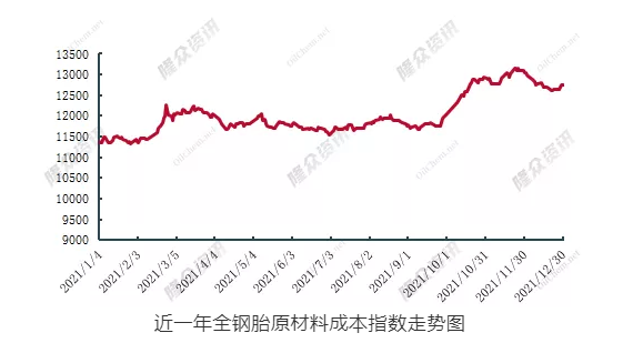近一年全鋼胎原材料成本指數(shù)走勢(shì)圖
