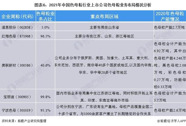 對比上市色母粒公司的業(yè)務布局