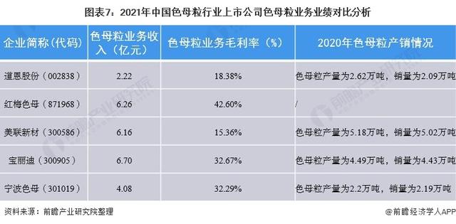 上市色母粒公司業(yè)務業(yè)績比較