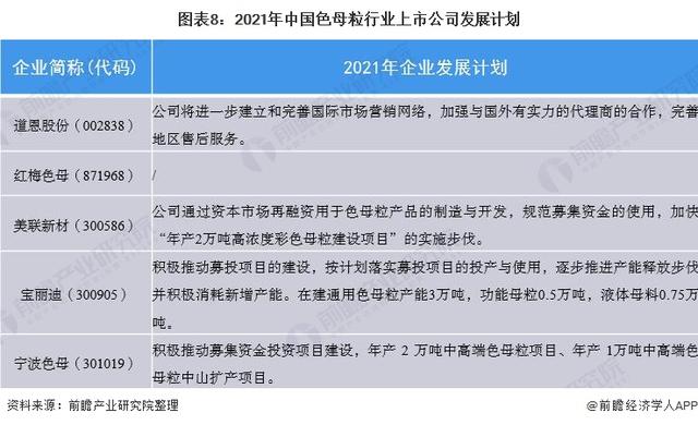 上市色母粒公司業(yè)務規(guī)劃對比