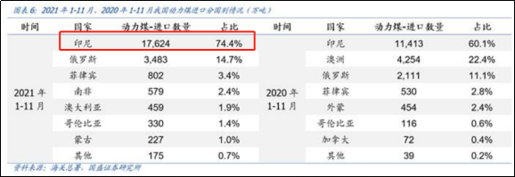 印尼:中國最大動力煤供給方 印尼:中國最大動力煤供給方