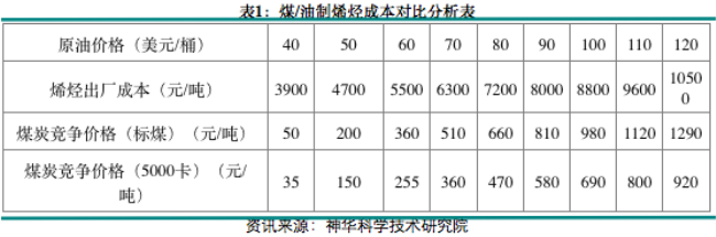 煤炭價格和煤化工(例如:煤制烯烴)的影響有什么影響 煤炭價格和煤化工(例如:煤制烯烴)的影響有什么影響