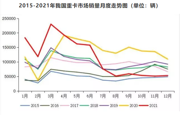 重卡銷量高臺跳水，大胎銷量危如累卵？