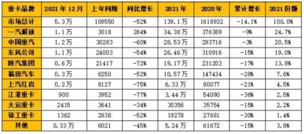 企業(yè)方面，一汽解放、中國重汽、東風(fēng)公司、陜汽集團和福田汽車成為國內(nèi)重卡銷量“TOP 5”。