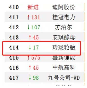 玲瓏、賽輪上榜中國上市企業(yè)500強