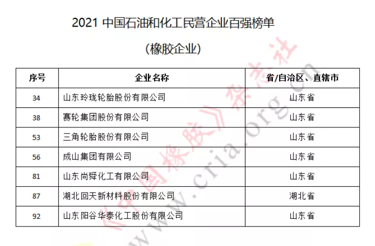 7家橡企躋身民營百強(qiáng) 7家橡企躋身民營百強(qiáng)