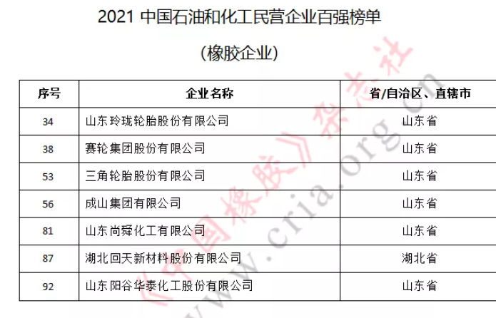 玲瓏輪胎、賽輪集團(tuán)、三角輪胎等7家橡企躋身民營百強(qiáng)