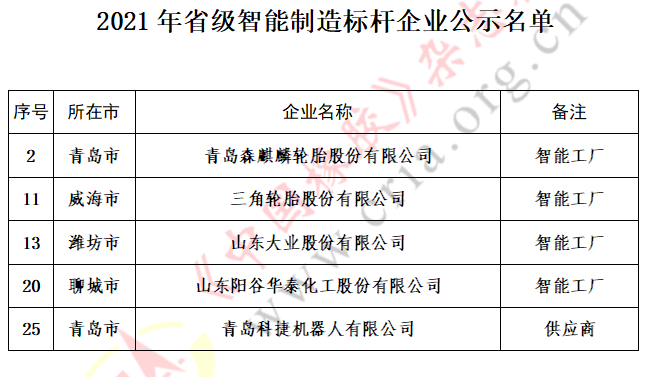 森麒麟、三角、大業(yè)等5家企業(yè)，上榜智能制造標桿名單