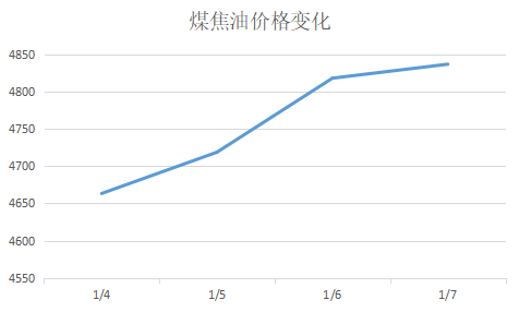 炭黑觀察室第29期：煤焦油價格反彈會帶動炭黑上漲嗎？