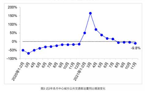 全國營業(yè)性客運量、城市公共交通客運量及貨運量持續(xù)下滑。