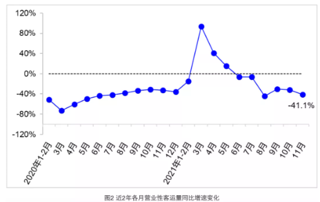 2年來交通運輸經(jīng)濟運行情況