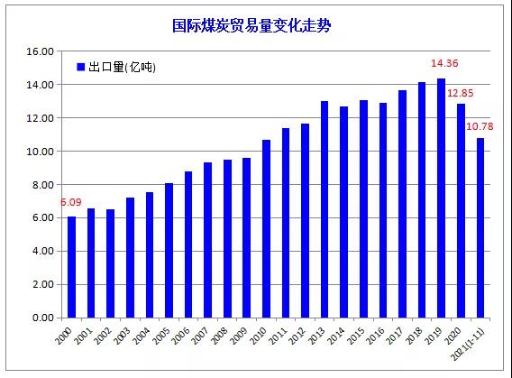國際煤炭貿(mào)易量 國際煤炭貿(mào)易量