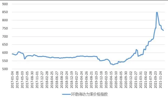 圖1 環(huán)渤海動力煤價格指數(shù)運行圖 圖1 環(huán)渤海動力煤價格指數(shù)運行圖