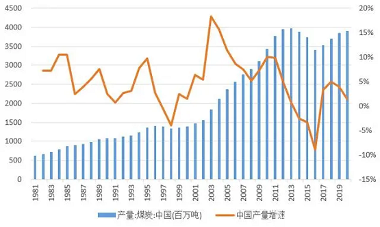 圖4 中國煤炭產(chǎn)量 圖4 中國煤炭產(chǎn)量