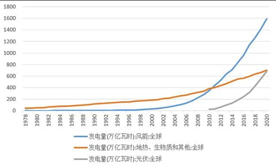 圖5 全球可再生能源發(fā)電量 圖5 全球可再生能源發(fā)電量