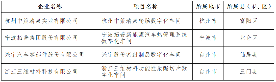 　2021年浙江省智能工廠(數(shù)字化車間)名單  橡膠輪胎行業(yè)