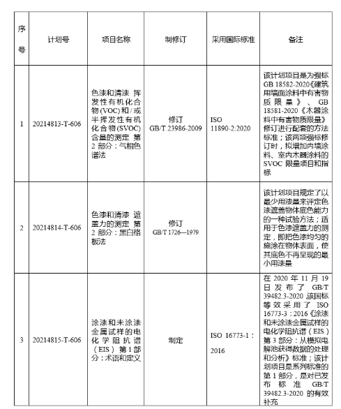 3項國家標(biāo)準(zhǔn)制修訂項目已獲立項 3項國家標(biāo)準(zhǔn)制修訂項目已獲立項