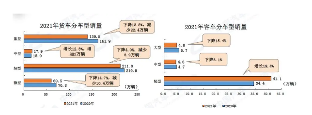 2021年全年，在商用車主要品種中，與上年同期相比，客車產(chǎn)銷呈較快增長，貨車產(chǎn)銷均呈下降。