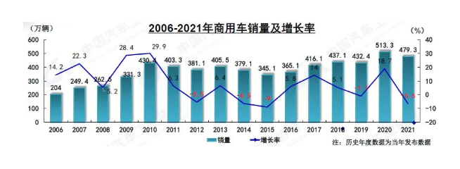 近幾年支撐商用車增長的政策紅利效用已逐步減弱，未來商用車市場將進(jìn)入調(diào)整期。
