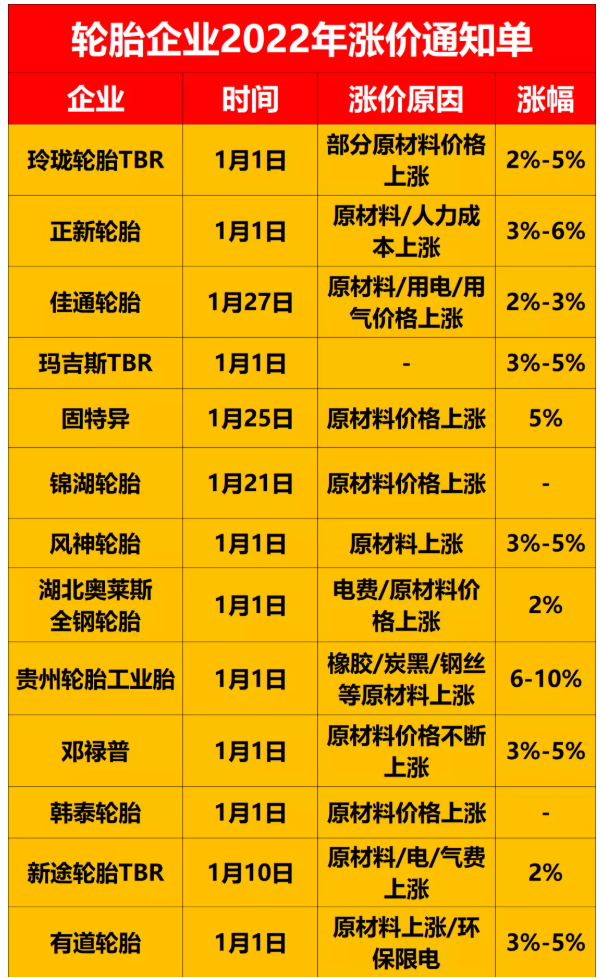 漲價原因主要都是原材料漲價，及環(huán)保政策下企業(yè)用電、用氣價格猛增。