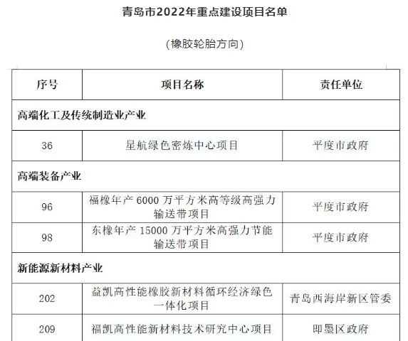青島市2022年重點項目發(fā)布！