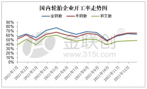 三、主要制品輪胎企業(yè)生產(chǎn)分析與預(yù)測(cè)  3.1、輪胎企業(yè)開工率變化與預(yù)測(cè)
