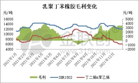 二、乳聚丁苯橡膠生產(chǎn)利潤(rùn)分析  2.1、乳聚丁苯橡膠裝置生產(chǎn)利潤(rùn)變化