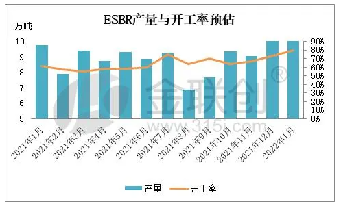 　1.3、1月份乳聚丁苯橡膠產(chǎn)量與開工率預(yù)估
