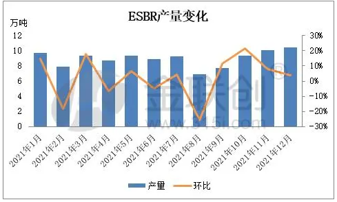 　1.2、乳聚丁苯橡膠裝置月度產(chǎn)量變化
