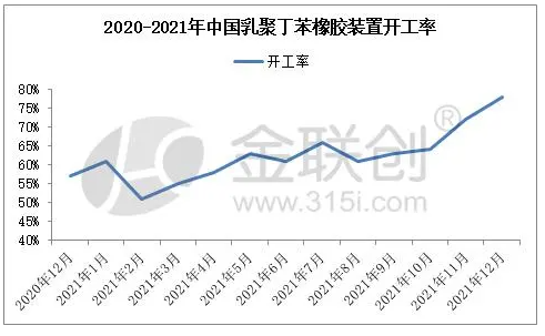 1.1、乳聚丁苯橡膠裝置月度開工變化