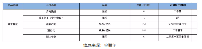四、2022年國內(nèi)順丁橡膠新投裝置動(dòng)態(tài)