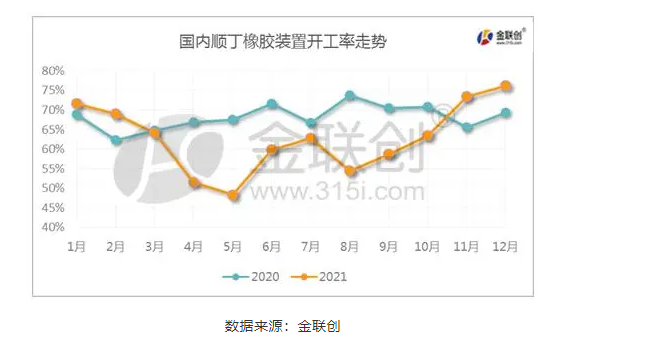 一、國內(nèi)順丁橡膠裝置開工率走勢