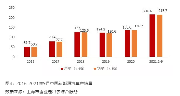 汽車產(chǎn)銷量分別為2532.5萬輛和2531.1萬輛，