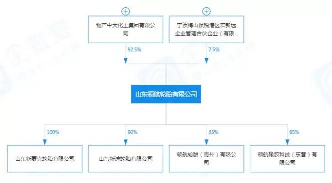 山東領(lǐng)航輪胎有限公司積極地參與到山東輪胎行業(yè)的產(chǎn)能重組進程中
