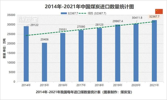 (MTB：2014年到2021年我國每年進口煤總量統(tǒng)計圖)