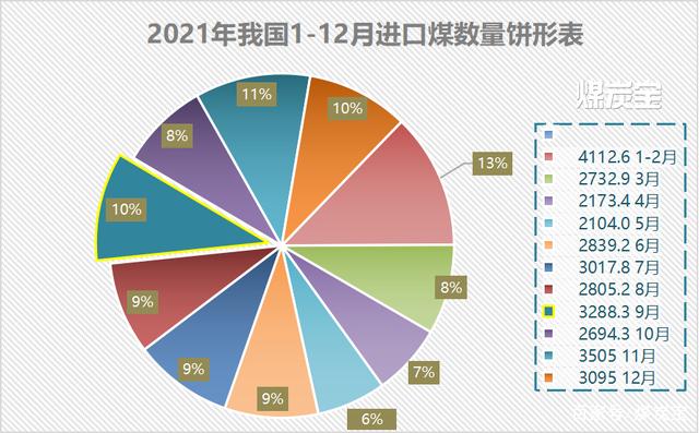 (MTB：2021年1-12月進口煤每月數(shù)量統(tǒng)計餅形圖)