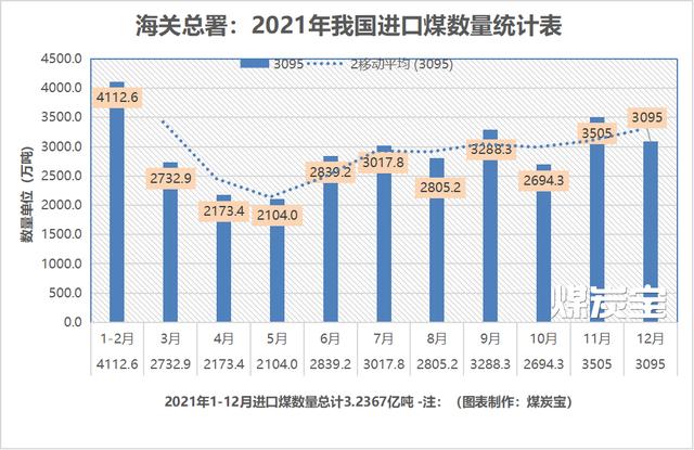 (MTB：2021年我國進口煤每月數(shù)量統(tǒng)計圖)