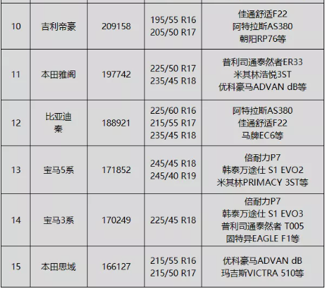 排行榜中存在部分改款車型，可能導(dǎo)致這些車型的輪胎規(guī)格和輪胎品牌已經(jīng)更換。