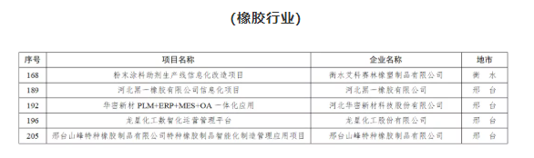 省級(jí)名單公布！龍星化工等多家橡企上榜
