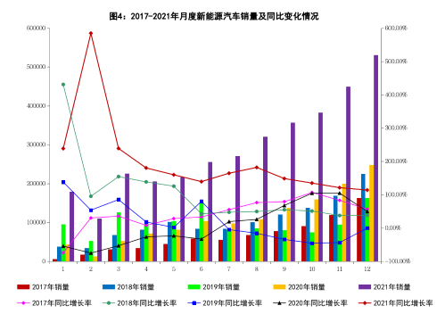 12月新能源汽車銷量同比增長1.1倍 12月新能源汽車銷量同比增長1.1倍