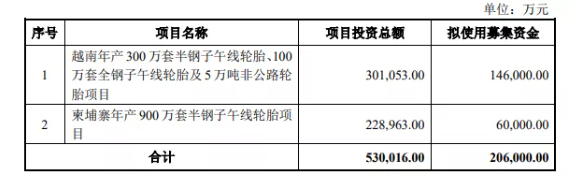 輪胎企業(yè)募資20億，投向兩個(gè)工廠