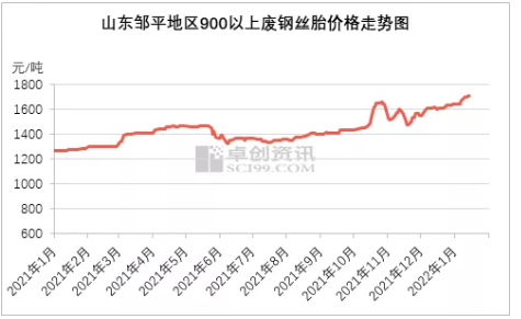 原材料市場(chǎng)貨源繼續(xù)緊俏，廢鋼絲胎價(jià)格在2022年初再次走出新高。