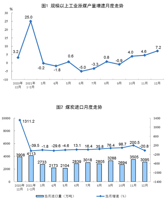 2021年全國規(guī)模以上原煤產(chǎn)量40.7億噸 12月單月產(chǎn)量創(chuàng)新高
