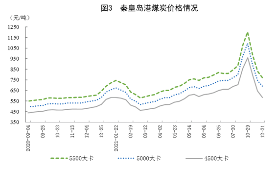 秦皇島煤炭價格