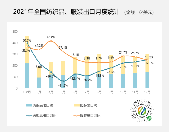 3154.7億美元！2021年紡織品服裝出口創(chuàng)歷史新高，同比增長8.4%