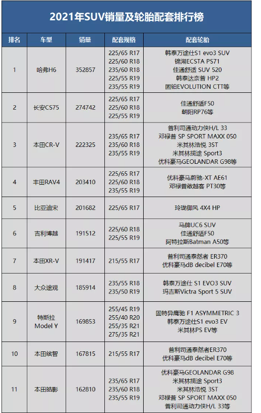 2021年度SUV銷量及輪胎配套排行榜。